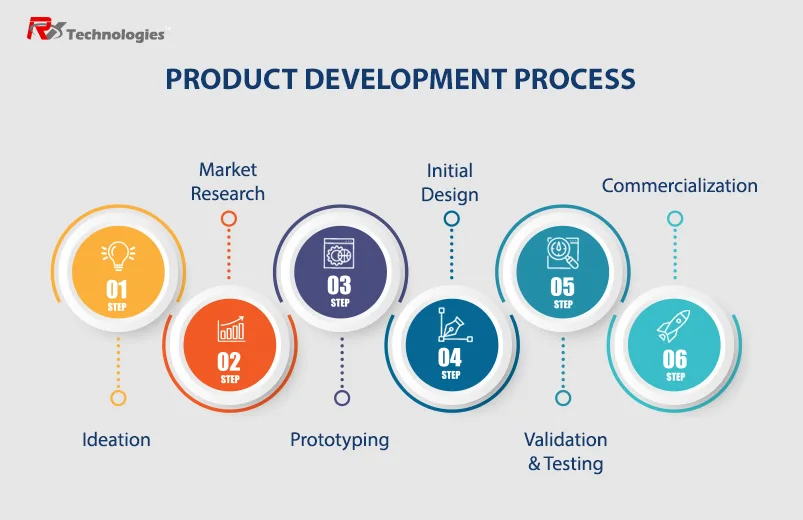 What is the Product Development Process in 2022?